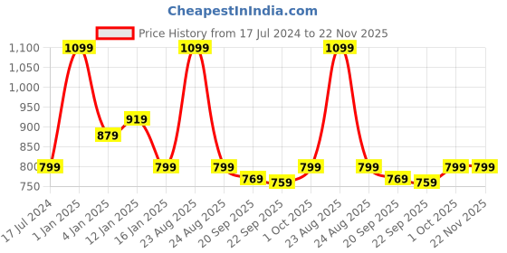 myntra.com HOKIPO 5 Pieces Colourblocked Table Placemats With Runner hokipo Price History Graph from 17 Jul 2024 to 22 Nov 2025