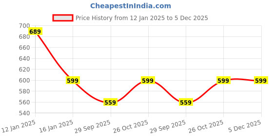 myntra.com HOKIPO 5 Pieces Cotton Ribbed Washable Table Mats with Runner hokipo Price History Graph from 12 Jan 2025 to 5 Dec 2025
