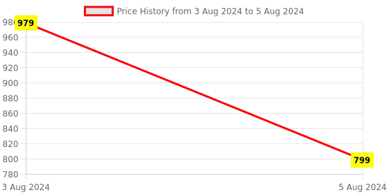 myntra.com HOKIPO 5-Pieces Floral Rectangular Table Placemats & Table Runner hokipo Price History Graph from 3 Aug 2024 to 5 Aug 2024