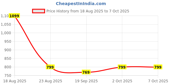 myntra.com HOKIPO 5 Pieces Geometric Print Tablemats with Table Runner hokipo Price History Graph from 18 Aug 2025 to 7 Oct 2025