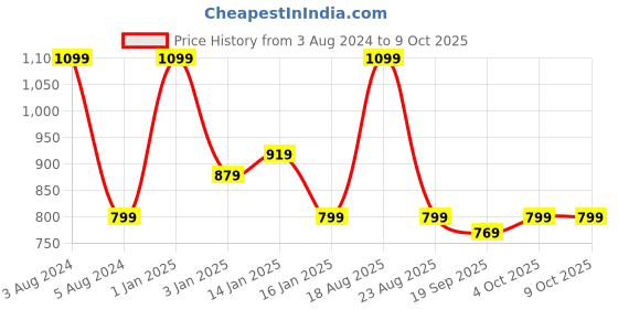 myntra.com HOKIPO 5 Pieces Geometric Printed Table Placemats With Runner hokipo Price History Graph from 3 Aug 2024 to 9 Oct 2025