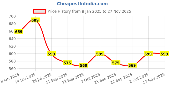 myntra.com HOKIPO 5 Pieces Green & Brown Floral Cotton Table Placemats With Runner hokipo Price History Graph from 8 Jan 2025 to 27 Nov 2025