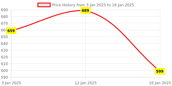 myntra.com HOKIPO 5 Pieces Green & White Floral Cotton Table Placemats With Runner hokipo Price History Graph from 3 Jan 2025 to 16 Jan 2025