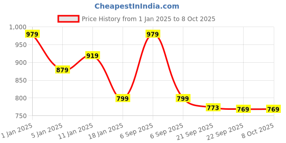 myntra.com HOKIPO 5 Pieces Grey Table Mats with Table Runner hokipo Price History Graph from 1 Jan 2025 to 8 Oct 2025