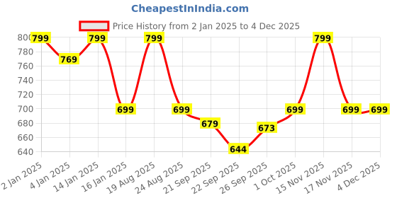 myntra.com HOKIPO 5 Pieces Orange-Coloured & Beige Geometric Glass Table Placemats & Runner hokipo Price History Graph from 2 Jan 2025 to 4 Dec 2025