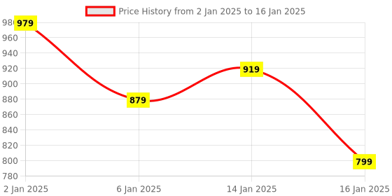 myntra.com HOKIPO 5 Pieces Rust Red Table Placemats with Runner hokipo Price History Graph from 2 Jan 2025 to 16 Jan 2025