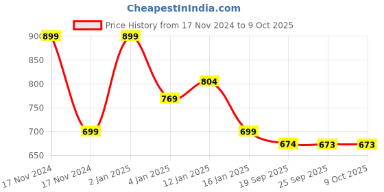 myntra.com HOKIPO 5 Pieces Rust Red Table Placemats with Runner hokipo Price History Graph from 17 Nov 2024 to 9 Oct 2025