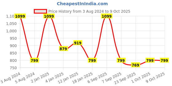 myntra.com HOKIPO 5 Pieces Striped Table Placemats with Runner hokipo Price History Graph from 3 Aug 2024 to 9 Oct 2025