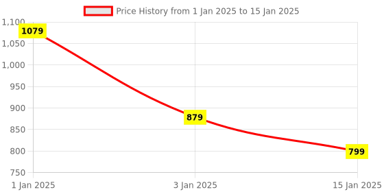 myntra.com HOKIPO 5 Pieces Textured & Colourblocked Table Mats with Table Runner hokipo Price History Graph from 1 Jan 2025 to 15 Jan 2025