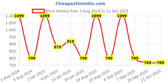 myntra.com HOKIPO 5 Pieces Textured & Colourblocked Washable Placemats with Runner hokipo Price History Graph from 3 Aug 2024 to 10 Oct 2025