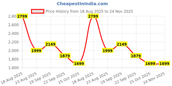 myntra.com HOKIPO 5Pcs Beige & Blue Abstract Printed Chair Covers With Table Cloth hokipo Price History Graph from 18 Aug 2025 to 23 Nov 2025