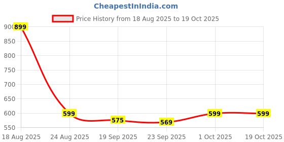 myntra.com HOKIPO 5Pcs Cream-Colored & Brown Dining Table Placemats With Runner hokipo Price History Graph from 18 Aug 2025 to 18 Oct 2025