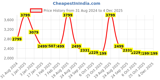 myntra.com HOKIPO 6-Pcs Beige Colored & Red Printed Suitable Chair Covers With Table Cloth hokipo Price History Graph from 31 Aug 2024 to 3 Dec 2025