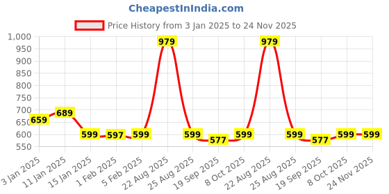 myntra.com HOKIPO 6-Pcs Beige Non Slip Table Placemats hokipo Price History Graph from 3 Jan 2025 to 24 Nov 2025
