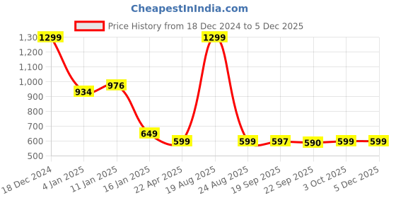 myntra.com HOKIPO 6-Pcs Brown Textured Round Table Placemats hokipo Price History Graph from 18 Dec 2024 to 3 Dec 2025