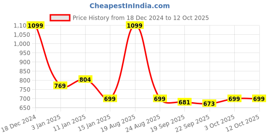 myntra.com HOKIPO 6 Pcs Cream Color Textured Table Placemats hokipo Price History Graph from 18 Dec 2024 to 11 Oct 2025