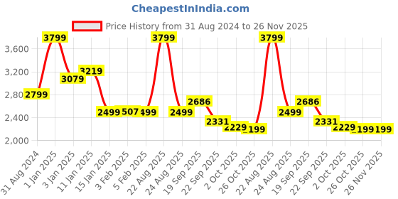 myntra.com HOKIPO 6-Pcs Cream Colored & Brown Printed Suitable Chair Covers With Table Cloth hokipo Price History Graph from 31 Aug 2024 to 26 Nov 2025