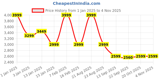 myntra.com HOKIPO 6 Pcs Green Long Back Velvet Chair Covers hokipo Price History Graph from 1 Jan 2025 to 2 Nov 2025