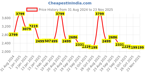 myntra.com HOKIPO 6-Pcs Grey & Brown Printed Suitable Chair Covers With Table Cloth hokipo Price History Graph from 31 Aug 2024 to 22 Nov 2025