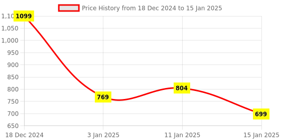 myntra.com HOKIPO 6-Pcs Grey Textured Rectangular Table Placemats hokipo Price History Graph from 18 Dec 2024 to 15 Jan 2025