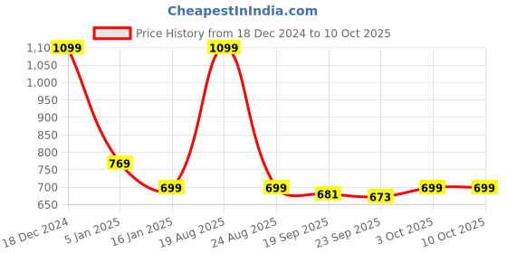 myntra.com HOKIPO 6-Pcs Grey Textured Rectangular Table Placemats hokipo Price History Graph from 18 Dec 2024 to 9 Oct 2025