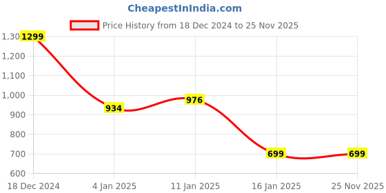 myntra.com HOKIPO 6-Pcs Grey Textured Round Table Placemats hokipo Price History Graph from 18 Dec 2024 to 25 Nov 2025