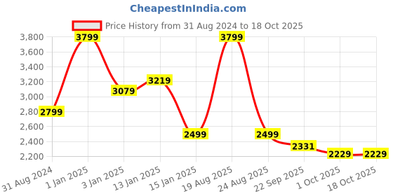 myntra.com HOKIPO 6-Pcs Orange Colored & Green Printed Suitable Chair Covers With Matching Table Clot hokipo Price History Graph from 31 Aug 2024 to 18 Oct 2025
