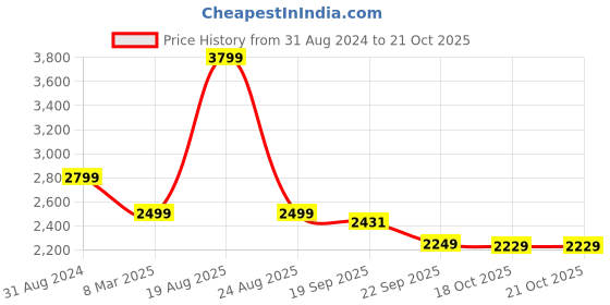 myntra.com HOKIPO 6-Pcs Yellow & White Printed Suitable Chair Covers With Table Cloth hokipo Price History Graph from 31 Aug 2024 to 21 Oct 2025