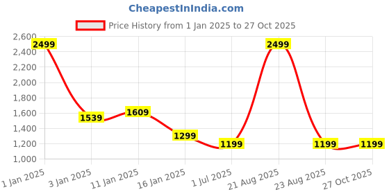 myntra.com HOKIPO 6 Piece Green Printed Stretchable Chair Covers hokipo Price History Graph from 1 Jan 2025 to 27 Oct 2025