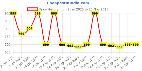 myntra.com HOKIPO 6 Piece Grey Textured Table Placemats hokipo Price History Graph from 2 Jan 2025 to 24 Nov 2025