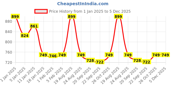 myntra.com HOKIPO 6 Pieces Brown Textured Table Placemats hokipo Price History Graph from 1 Jan 2025 to 5 Dec 2025