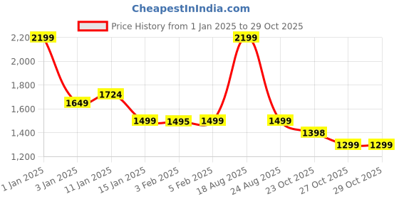 myntra.com HOKIPO 6 Pieces Printed Stretchable Dining Chair Covers hokipo Price History Graph from 1 Jan 2025 to 27 Oct 2025