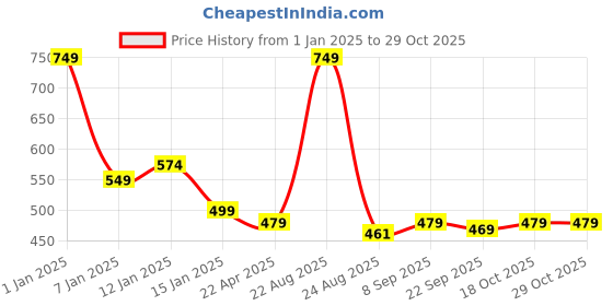 myntra.com HOKIPO 6 Pieces Red Striped Cotton Table Placemats hokipo Price History Graph from 1 Jan 2025 to 29 Oct 2025