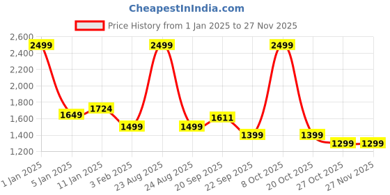 myntra.com HOKIPO 6 Pieces Stretchable Elastic Table Chair Covers hokipo Price History Graph from 1 Jan 2025 to 25 Nov 2025