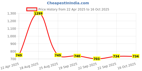 myntra.com HOKIPO 6Pcs Orange-Colored & White Patterned Floor Mats hokipo Price History Graph from 22 Apr 2025 to 16 Oct 2025