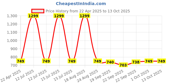 myntra.com HOKIPO 6Pcs Red & Blue Patterned Floor Mats hokipo Price History Graph from 22 Apr 2025 to 13 Oct 2025