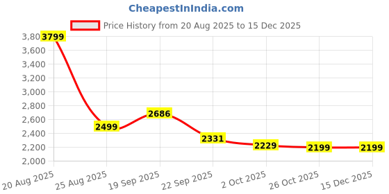 myntra.com HOKIPO 7-Pcs Black & White Printed Chair Covers With Table Cover hokipo Price History Graph from 20 Aug 2025 to 15 Dec 2025