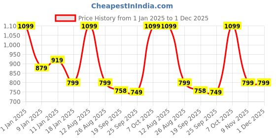 myntra.com HOKIPO 7 Pieces Beige & Brown Printed Cotton Table Placemats With Runner hokipo Price History Graph from 1 Jan 2025 to 30 Nov 2025