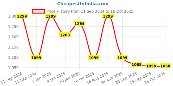 myntra.com HOKIPO 7 Pieces Black 6 Seater Tablemats with Table Runner hokipo Price History Graph from 11 Sep 2024 to 15 Oct 2025