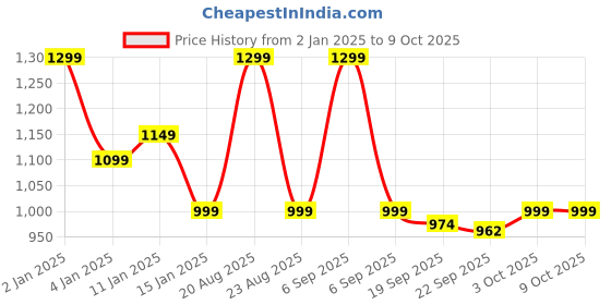 myntra.com HOKIPO 7 Pieces Colourblocked Table Placemats With Runner hokipo Price History Graph from 2 Jan 2025 to 9 Oct 2025
