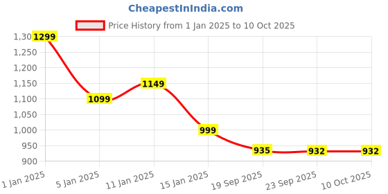 myntra.com HOKIPO 7 Pieces Floral Printed Tablemats with Table Runner hokipo Price History Graph from 1 Jan 2025 to 10 Oct 2025