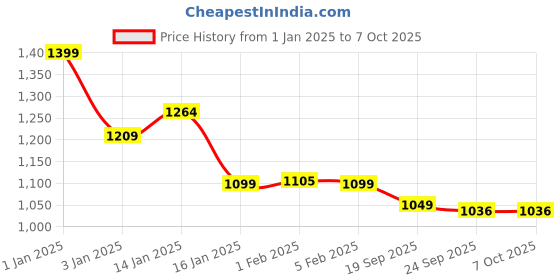 myntra.com HOKIPO 7 Pieces Geometric Print Tablemats with Table Runner hokipo Price History Graph from 1 Jan 2025 to 6 Oct 2025
