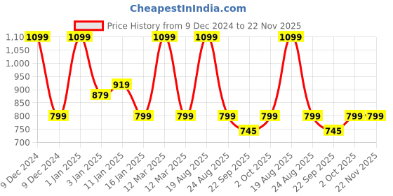 myntra.com HOKIPO 7 Pieces Grey & White Floral Pattern Cotton Table Placemats With Runner hokipo Price History Graph from 9 Dec 2024 to 22 Nov 2025