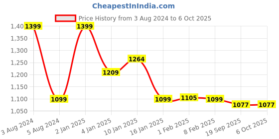 myntra.com HOKIPO 7 Pieces Grey Tablemats with Table Runner hokipo Price History Graph from 3 Aug 2024 to 6 Oct 2025