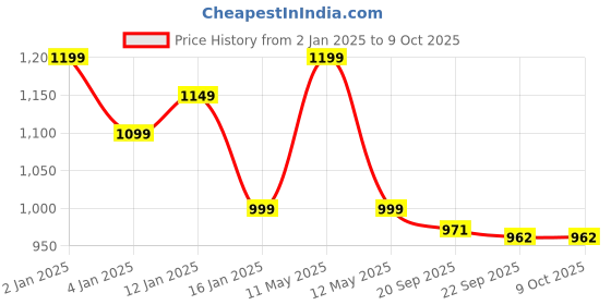 myntra.com HOKIPO 7 Pieces Marble Print Tablemats with Table Runner hokipo Price History Graph from 2 Jan 2025 to 8 Oct 2025