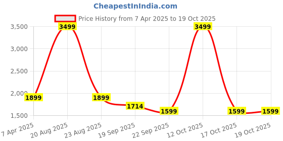 myntra.com HOKIPO 7 Pieces Printed Chair Covers & Table Cloth hokipo Price History Graph from 7 Apr 2025 to 12 Oct 2025