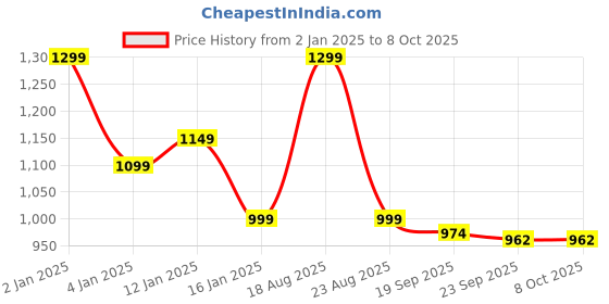 myntra.com HOKIPO 7 Pieces Printed Table Placemats with Runner hokipo Price History Graph from 2 Jan 2025 to 8 Oct 2025