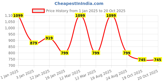 myntra.com HOKIPO 7 Pieces Red & Brown Geometric Cotton Table Placemats With Runner hokipo Price History Graph from 1 Jan 2025 to 20 Oct 2025