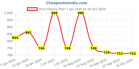 myntra.com HOKIPO 7 Pieces Red & Brown Geometric Cotton Table Placemats With Runner hokipo Price History Graph from 7 Jan 2025 to 16 Oct 2025