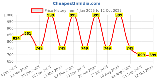 myntra.com HOKIPO 7 Pieces Red & White Floral Pattern Cotton Table Placemats With Runner hokipo Price History Graph from 4 Jan 2025 to 12 Oct 2025